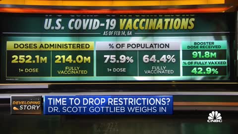 We need to rethink Covid-19 restrictions as case numbers drop, says Dr. Scott Gottlieb