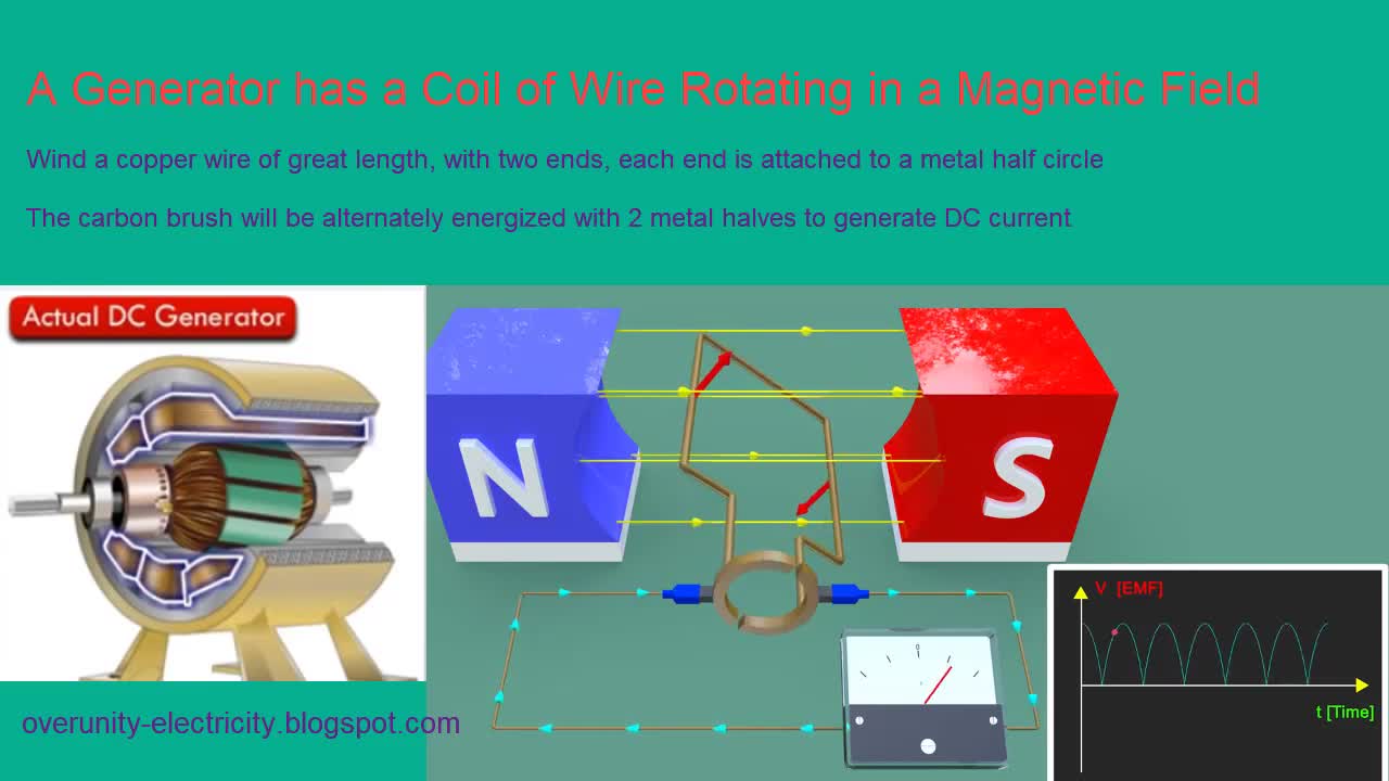 A Generator has a Coil of Wire Rotating in a Magnetic Field: DC Generator