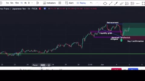 How to Easily Analyse and Win Forex Trades/ CHFJPY setup