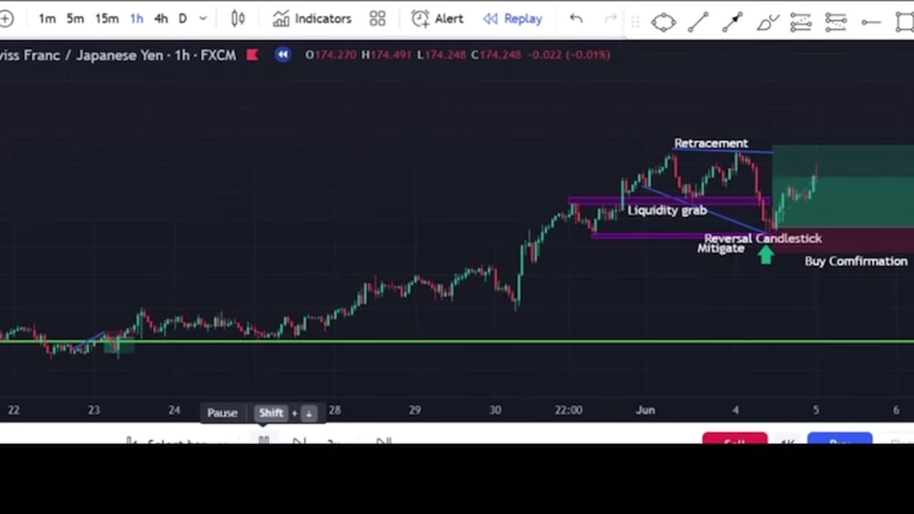 How to Easily Analyse and Win Forex Trades/ CHFJPY setup