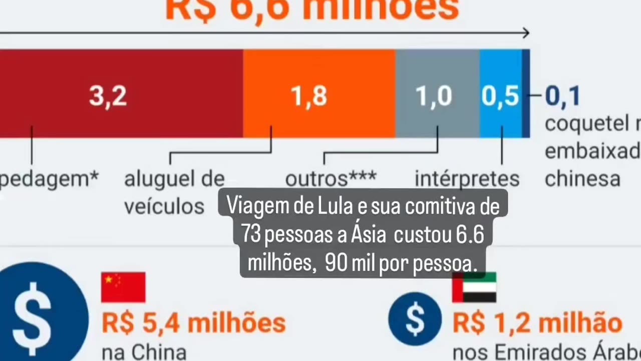 Lula gasta 6.6 M