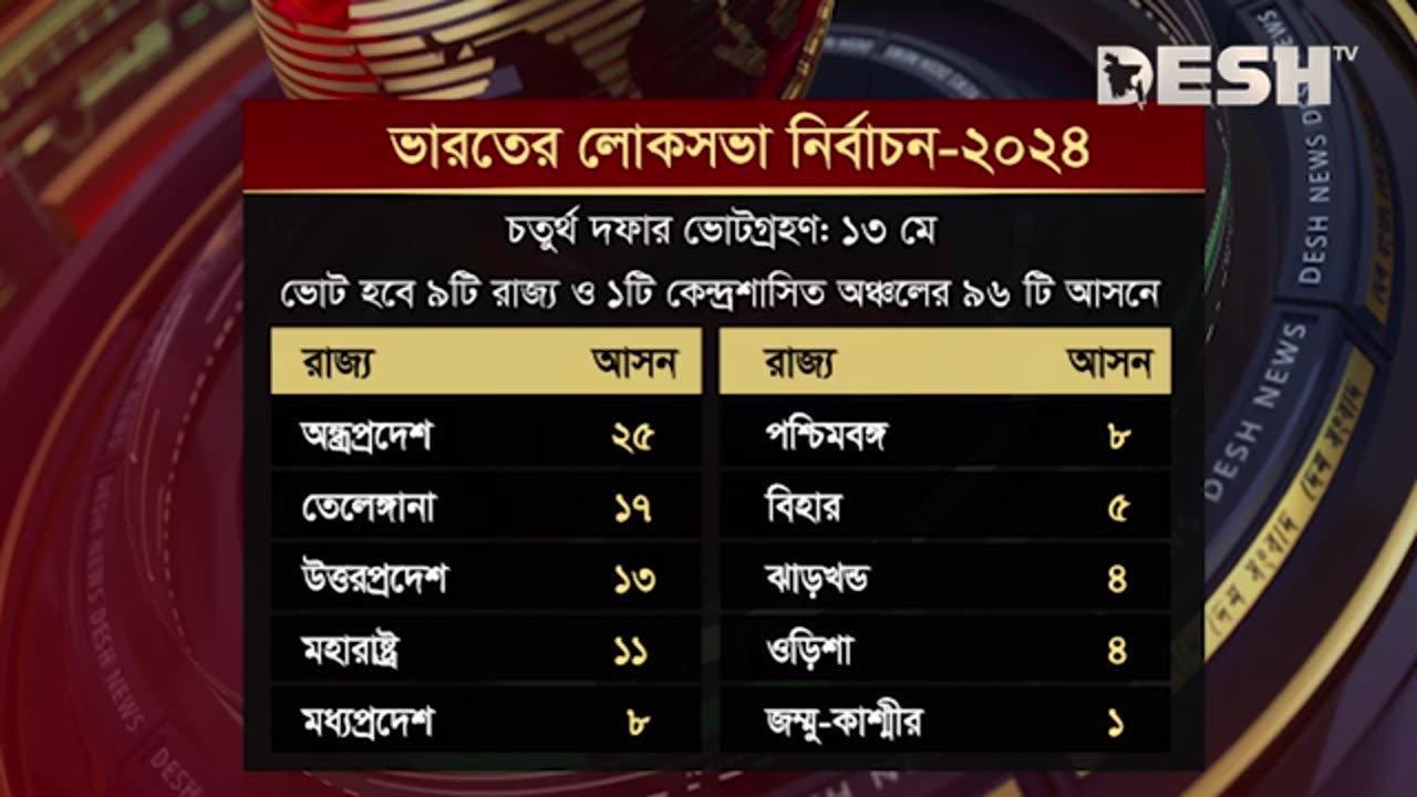 পাল্লা ভারি কার, নির্ধারণ হবে চতুর্থ দফার ভোটেই? | India Election News