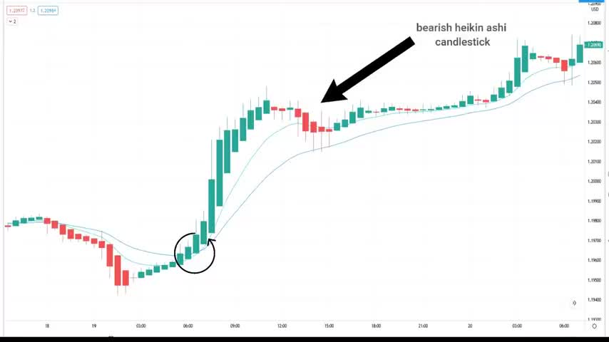 HEIKIN ASHI + EMA ESTRATÉGIA DE TRADING - 100% ACERTABILIDADE