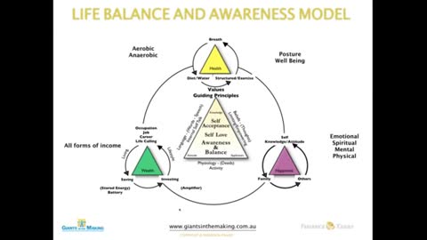 Life Balance and Awareness Model - Frederick Krasey - ICG Webinar