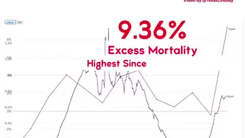 Japan's Excess Death Rates since the jab started: Source: Our World In Data