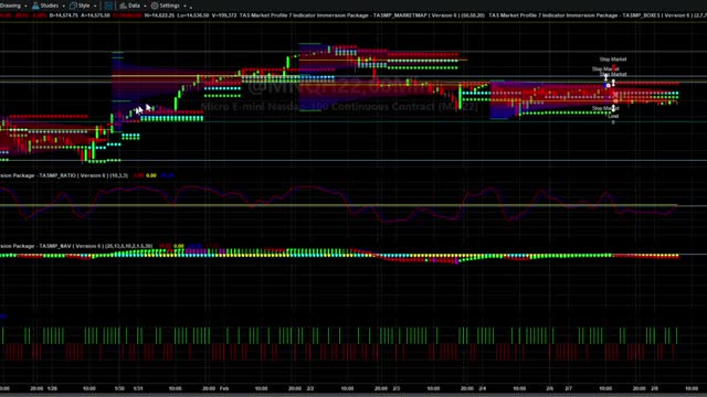 MNQH22 Daily and Hourly Chart Analysis 02082022