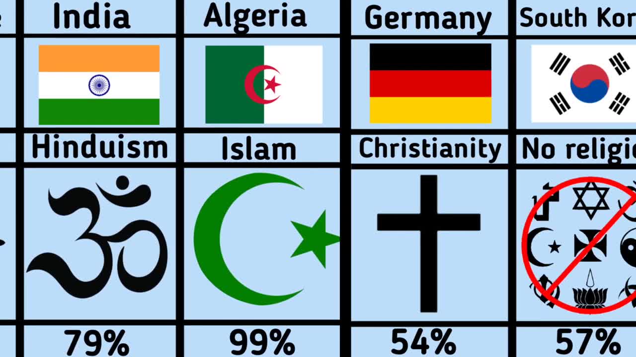 Major Religions from Different Countries