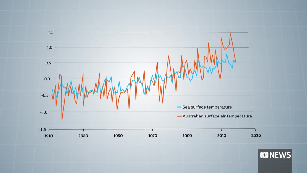 BOM and CSIRO report shows climate is warming, making natural disasters more frequent