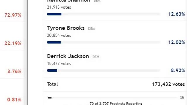 Global wide Election fraud voting machine crime network - Georgia gop/dem lt gov theft