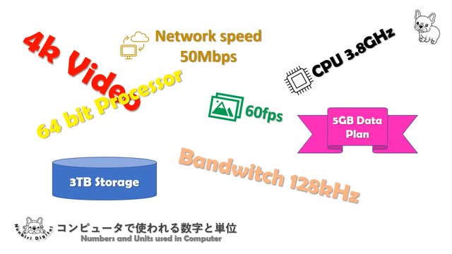 PowerPoint Video .: のんびりデジタル :. Numbers and Units used in Computer. コンピュータで使われる数字と単位