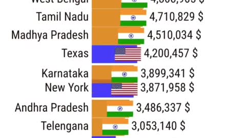 India's state vs usa state gdp