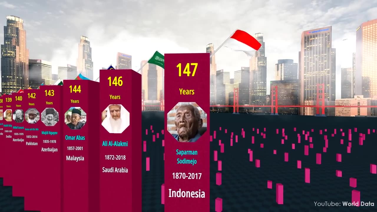 Comparison: OLDEST People in the World History