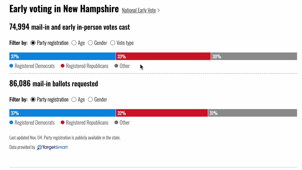 Is Trump about to WIN New Hampshire?!!.