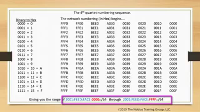 Subnetting IPv6