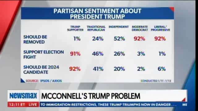 Report: Mitch McConnell and Establishment Republicans Don't Want to See Trump on Ballot in 2024