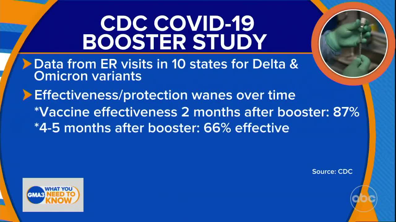 COVID-19 booster effectiveness wanes over time: Study