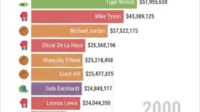 Forbes highest paid athletes from 1990 to 2019