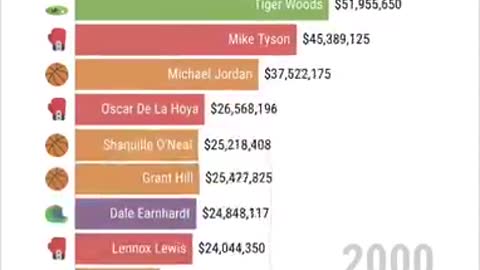 Forbes highest paid athletes from 1990 to 2019