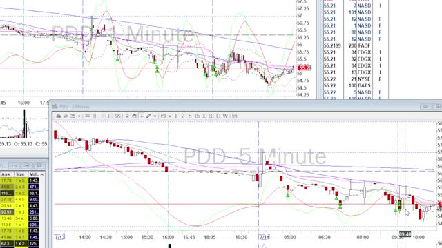 Day Trade Recap - 7.14.22 $PDD (swing) $JD