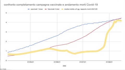 Spiegazione analisi morti covid Italia 4/04/2021-15/08/2021