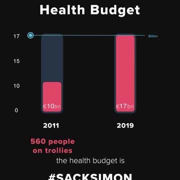 Simon Harris spending €7 BILLION more on Health - but the number of people on trollies is GROWING