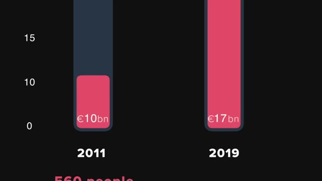 Simon Harris spending €7 BILLION more on Health - but the number of people on trollies is GROWING