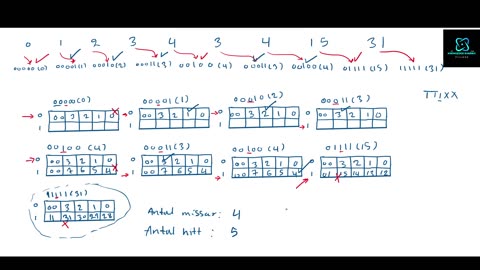 Direktmappad Cache: Exempel 3