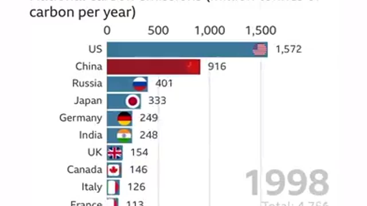 China Is Not Into Climate Change