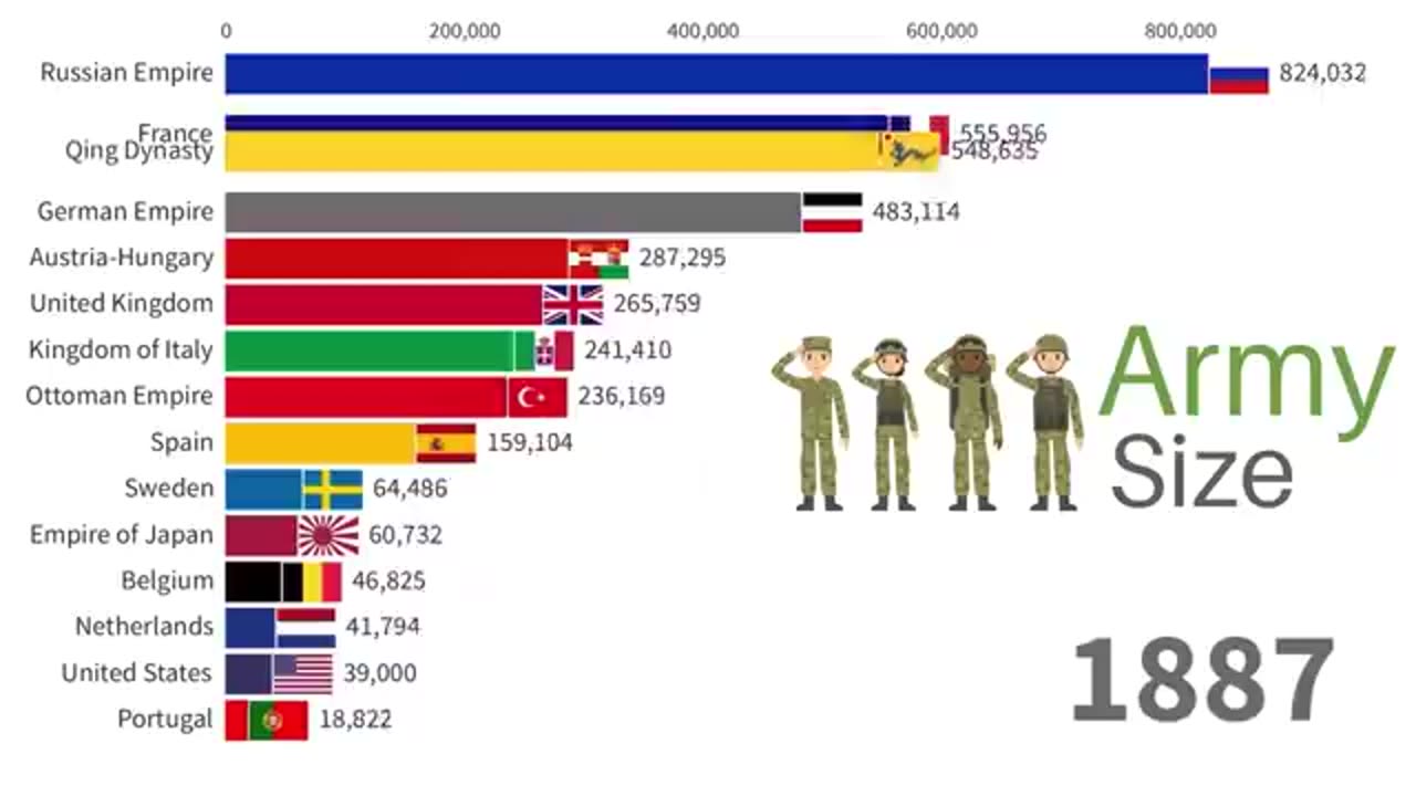 THE LARGEST ARMIES IN THE WORLD 1820 TO 2022