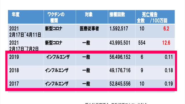 2021年7月15日 新型ワクチンはインフルエンザの100倍の死者数