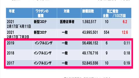 2021年7月15日 新型ワクチンはインフルエンザの100倍の死者数