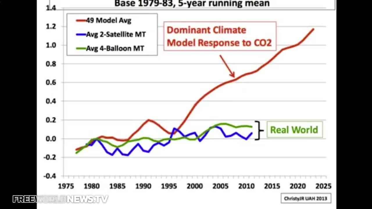 BREAKING : The Dispute Over Carbon Dioxide