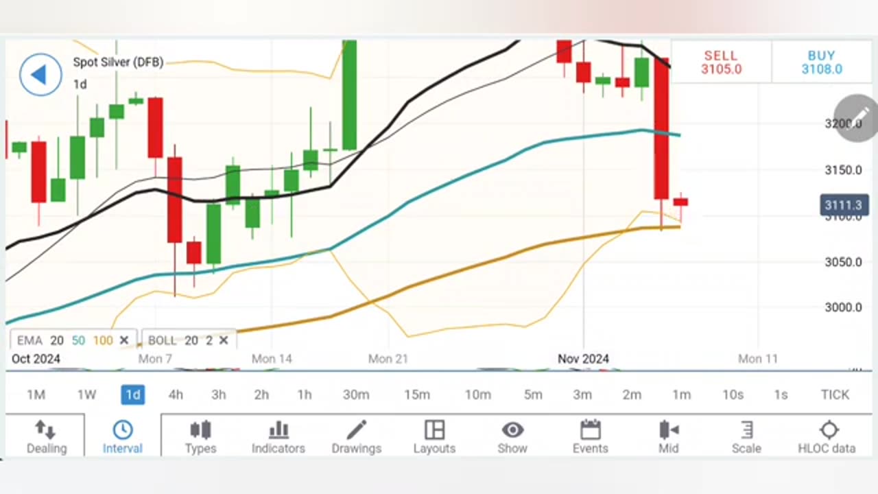 Will Gold Price Crash More Today with FED & Powell? Where is the Bottom for Silver? Gold & Silver