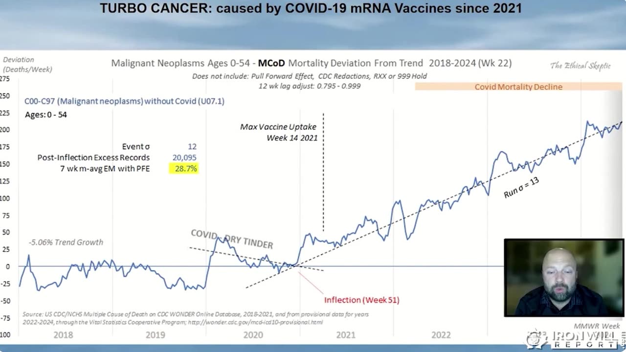 Sudden and Long Term Rise in Cancers | Dr William Makis