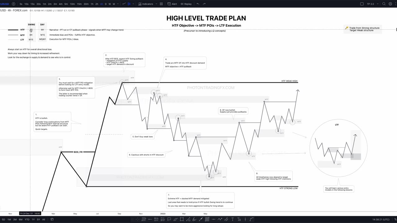 High Level Trade Plan - Walkthrough - Photon