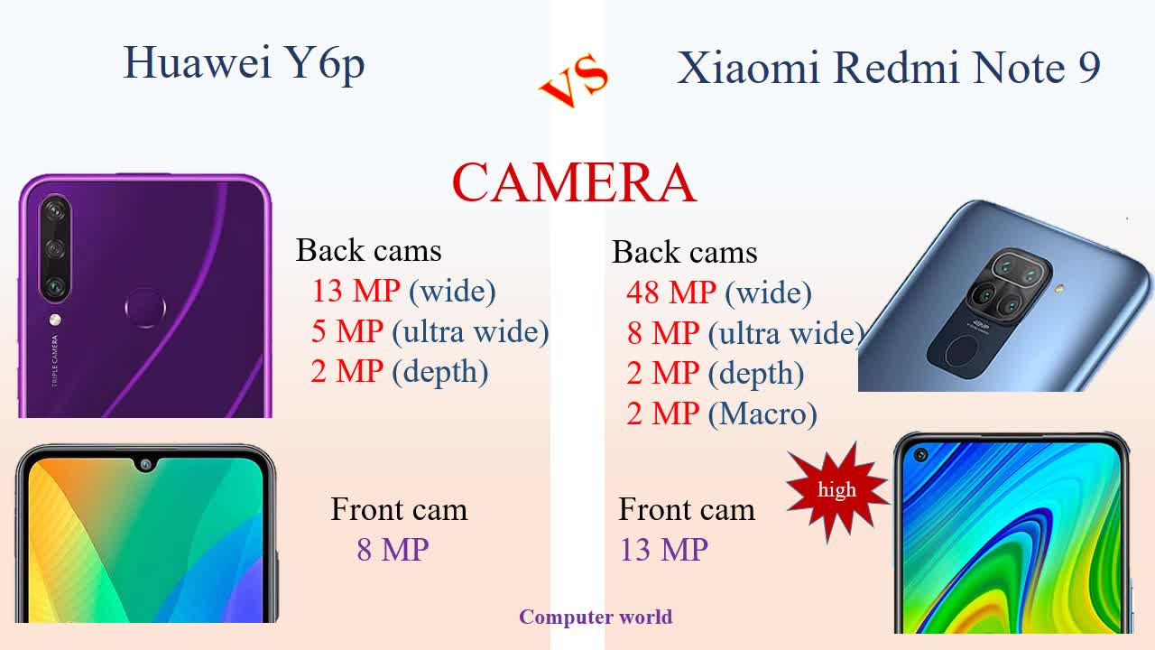 Huawei Y6p (2020) vs Xiaomi Redmi Note 9 (2019)