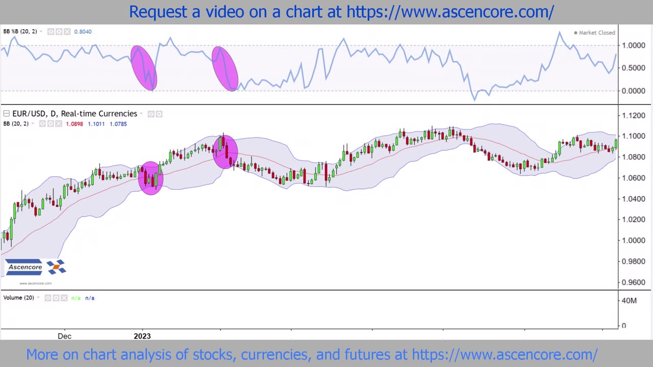 Forex Chart Analysis With The Bollinger Bands %B Indicator