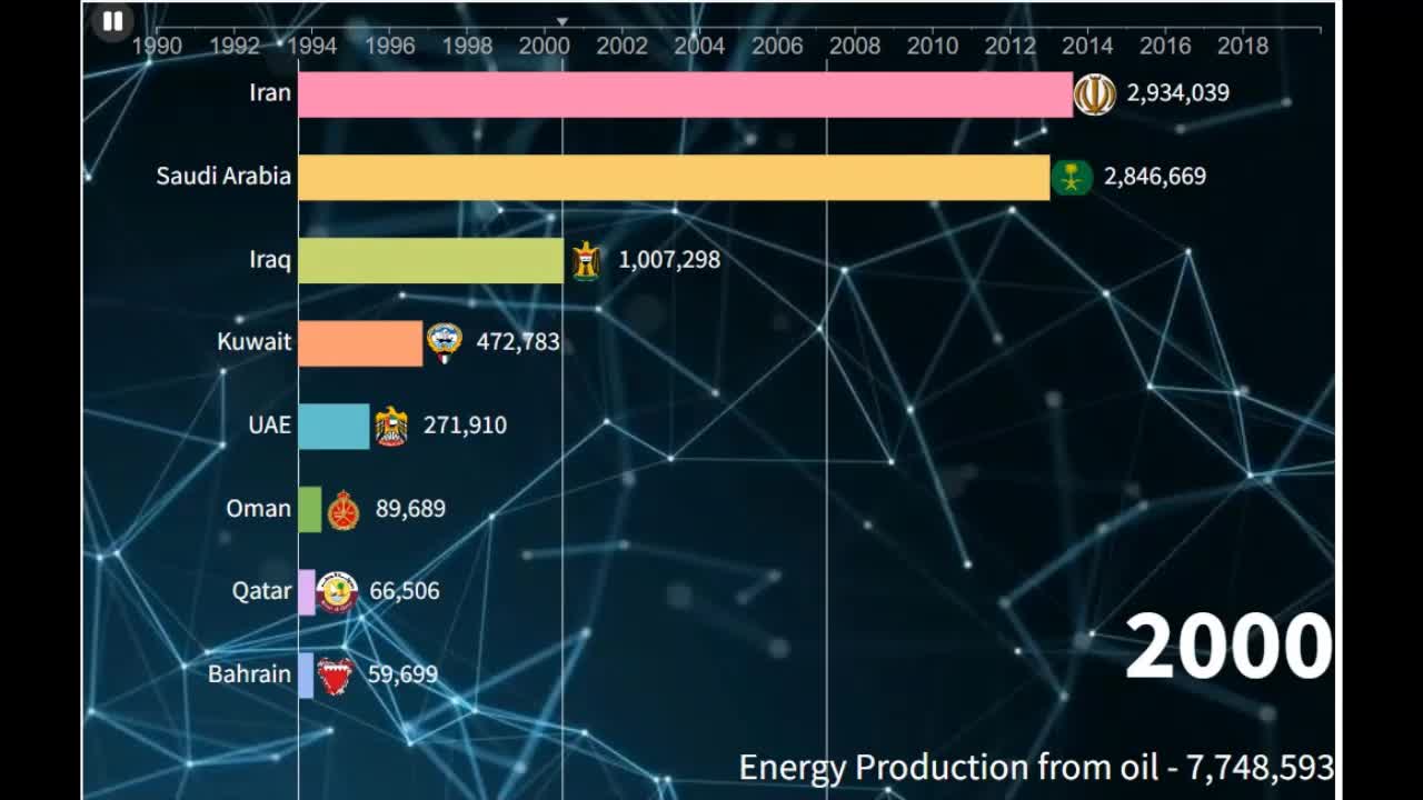 Energy Production from OIL MENA region (1990 - 2019)