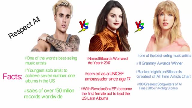 Justin Bieber vs Selena Gomez vs Taylor Swift comparison.