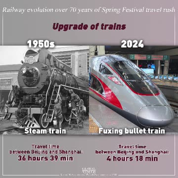 China Railway evolution over 70 years