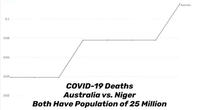 Australia vs. Niger- Covid death comparison vs. Vaccination rate- 4-2022