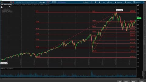 S&P500 chart explaining the new bull market by Dr. Paul Cottrell