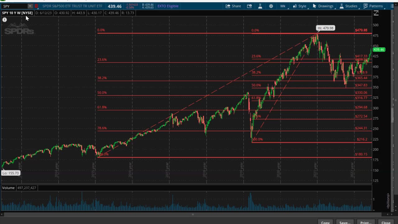 S&P500 chart explaining the new bull market by Dr. Paul Cottrell