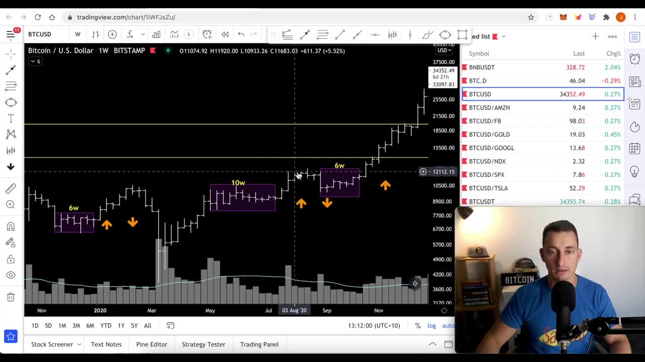 When Will Bitcoin CRASH & RECOVER? Bitcoin Accumulation & Distribution | Crypto For Investors