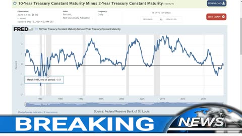 US & Global Markets in Trouble? Yield Curve Signals Economic Pain Ahead, Recession in 2024, 2025