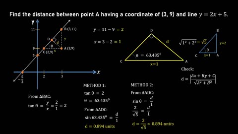 Distance of a Point from a Line