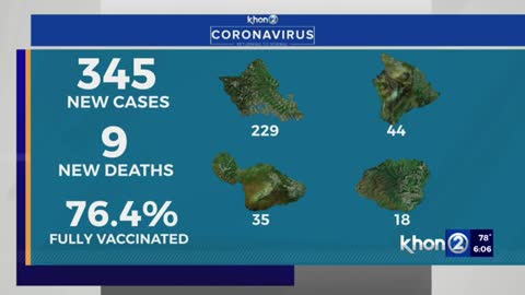 Hawaii reports 345 COVID cases, 9 new deaths