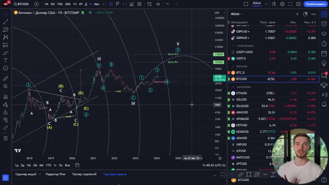 БИТКОИН ПРЕДВЕЩАЕТ РОСТ АЛЬТКОИНОВ! КРИПТОВАЛЮТА ETH, ADA, EGLD, DOT, ATOM!