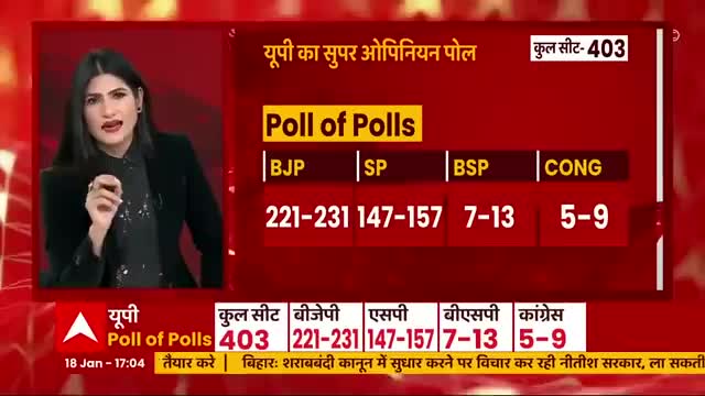 BJP को 90-100 सीटों का नुकसान | Super Opinion Poll