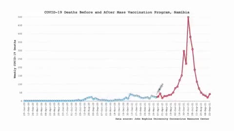 Covid-19 Deaths Before and After Mass Vaccination Program❗️